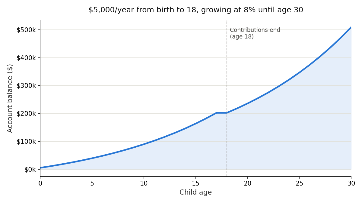 Line chart showing account balance growth from age 0 to 30, with both account types reaching $509,253 by age 30