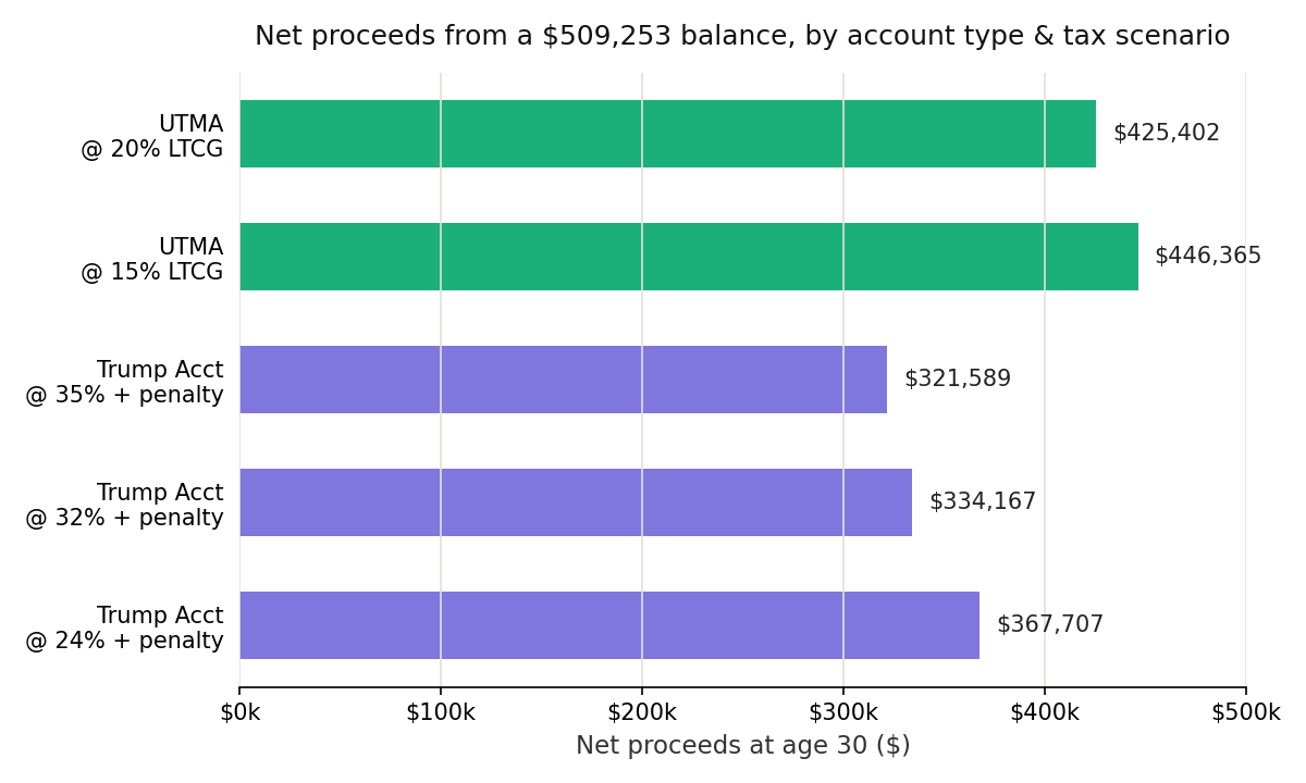 Bar chart comparing net proceeds at an age-30 withdrawal, showing a UTMA netting more than a Trump Account
